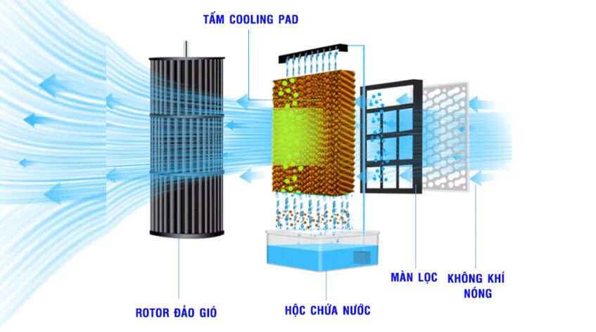 Cấu tạo và nguyên lý hoạt động của quạt hơi nước công nghiệp