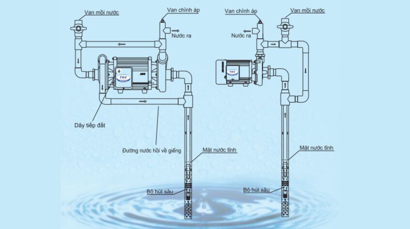 Sơ đồ lắp đặt và mồi nước máy bơm giếng khoan sâu